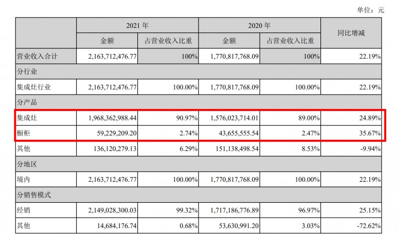 浙江美大2021实现营收21.64亿元，行业龙头地位稳固_2