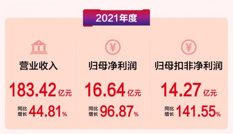 顾家家居2021年度定制类业务营收6.6亿元，同比增长44.8%