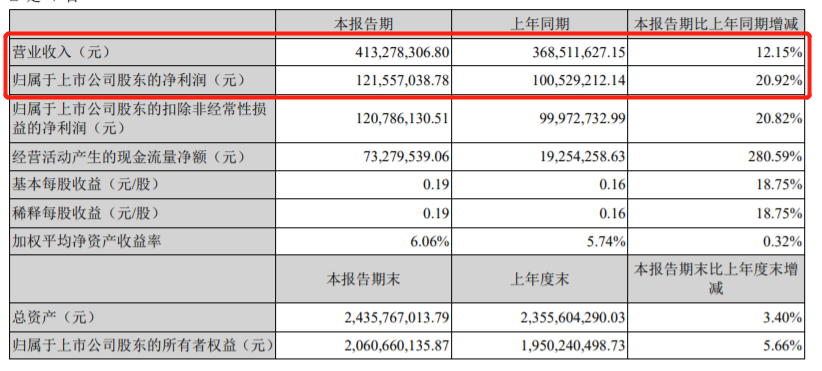 浙江美大2022Q1营收4.13亿元 同比增长12.15%