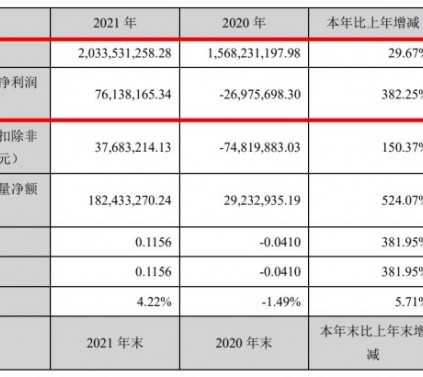 建材资讯|德尔未来2021年报发布：净利润7613.82万元，同比增382.25%！