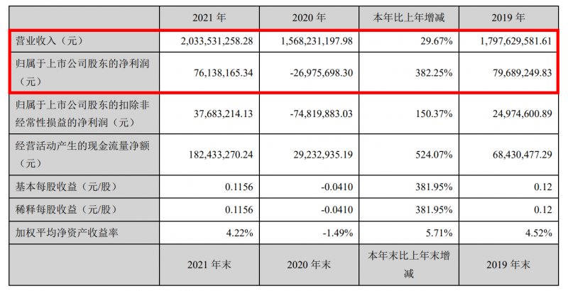 德尔未来2021年报发布：净利润7613.82万元，同比增382.25%！_1