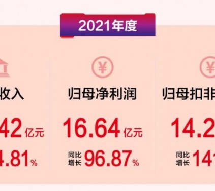 顾家家居2021年度定制类业务营收6.6亿元，同比增长44.8%。