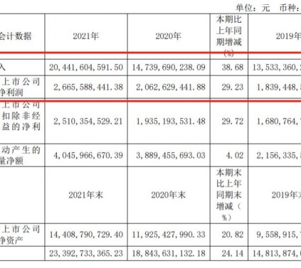 建材资讯|欧派家居2021年净利润26.66亿元，同比增长29.23%！