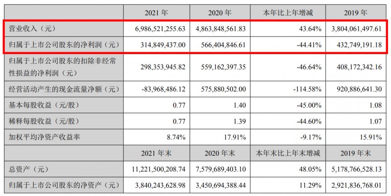 蒙娜丽莎2021实现营收69.87亿元，同比增加43.64%！_1