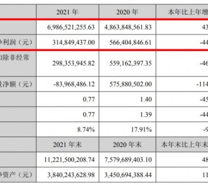 蒙娜丽莎2021实现营收69.87亿元，同比增加43.64%！