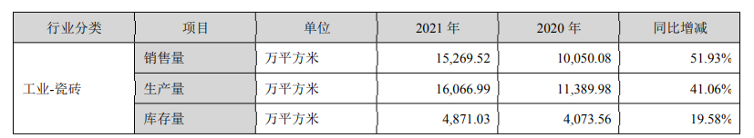 蒙娜丽莎2021实现营收69.87亿元，同比增加43.64%！_3