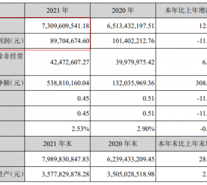 尚品宅配2021年营收73.10亿元，同比增长12.22%