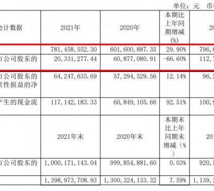 菲林格尔2021年实现营收7.81亿元，同比增加29.90%！