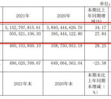 建材资讯|志邦家居2021年净利润5.06亿 同比增长27.84%