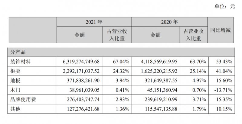 兔宝宝2021年实现营收94.26亿元，两大主营业务高速增长！_1