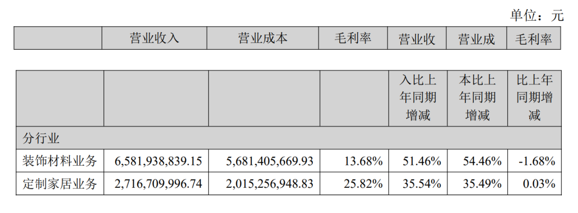 兔宝宝2021年实现营收94.26亿元，两大主营业务高速增长！_2