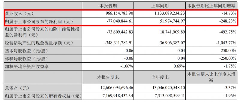 东鹏控股2022年一季度实现营收9.66亿元！_1