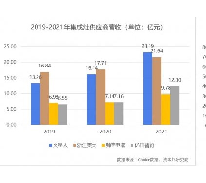 集成灶行业逆势增长，市场或将迎来新竞争格局