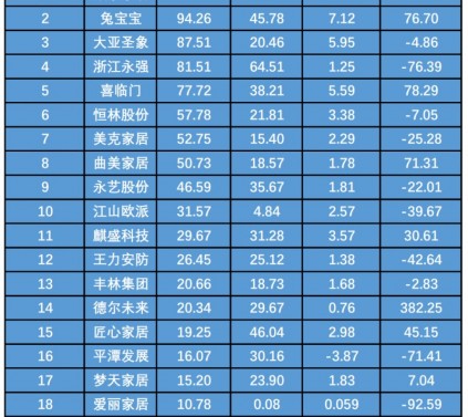 建材资讯|22家木家具企2021年报PK：“营收50亿俱乐部”扩列！