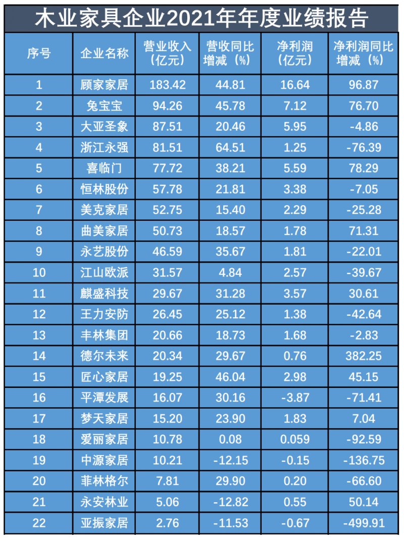 22家木家具企2021年报PK：“营收50亿俱乐部”扩列！_1