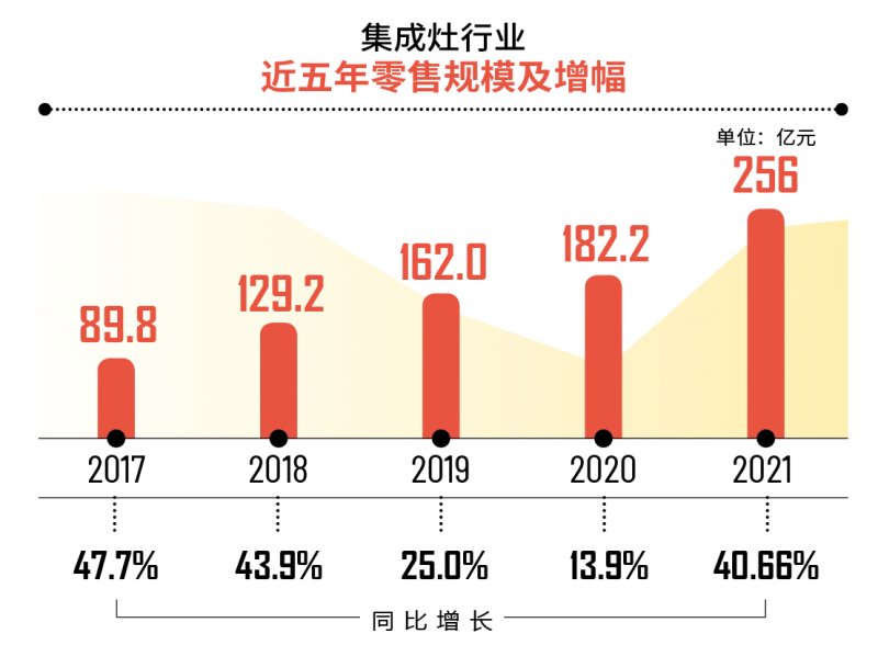 连续五年逆势高增，我们该向集成灶行业学习什么?_1