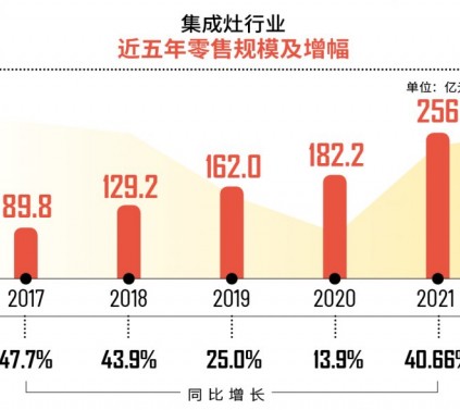 连续五年逆势高增，我们该向集成灶行业学习什么?