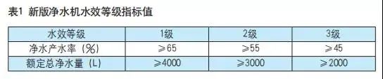 重磅！新版净水机水效标准发布并将于2022年7月1日起正式实施！国家明令：此类净水器已被淘汰！_2