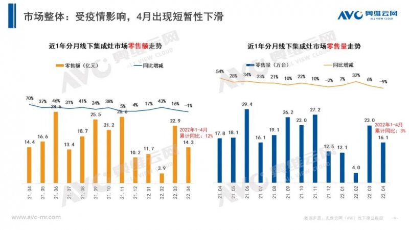 集成灶市场4月增长如何？_9