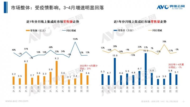 集成灶市场4月增长如何？_3