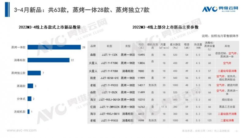 集成灶市场4月增长如何？_6