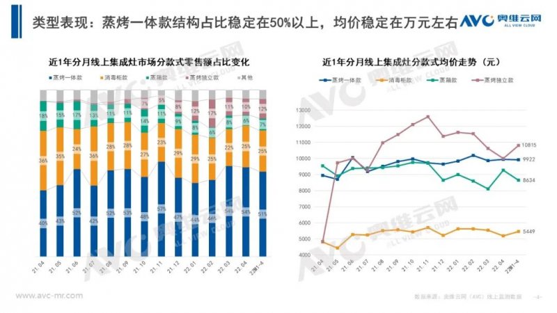 集成灶市场4月增长如何？_4