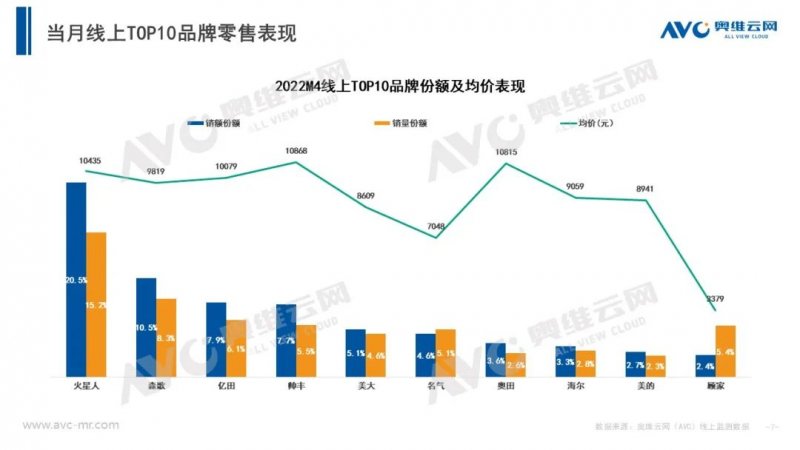 集成灶市场4月增长如何？_7