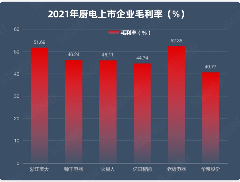 2021厨电行业报告：毛利率集体