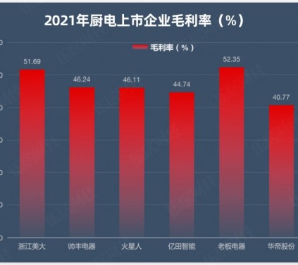 2021厨电行业报告：毛利率集体下滑