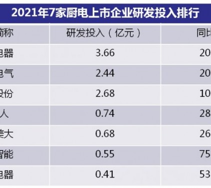 七大厨电上市企业，谁在研发上最舍得投入？