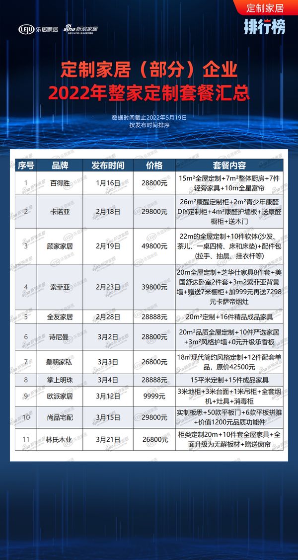 部分定制家居企业2022年整家定制套餐汇总！_1