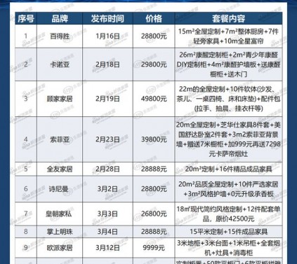 建材资讯|部分定制家居企业2022年整家定制套餐汇总！