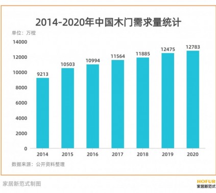 存量房翻新催生市场需求，木门行业竞争焦点在哪？