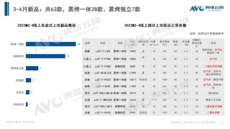 方太首款集成灶在天猫、京东低调上线，截至目前定出42000+台_6