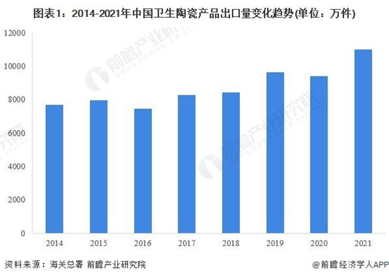 2022中国卫生陶瓷行业出口市场现状分析_1