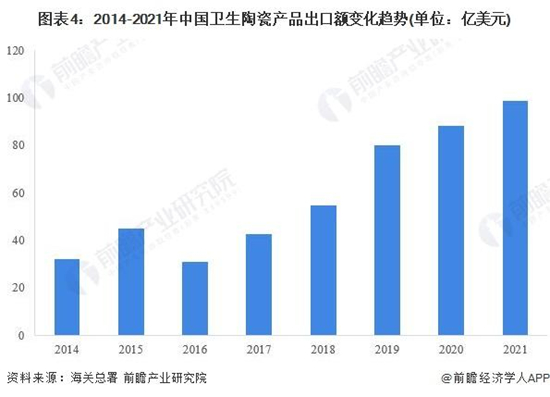 2022中国卫生陶瓷行业出口市场现状分析_4