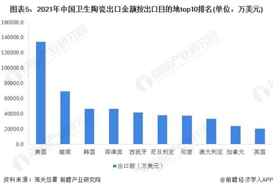 2022中国卫生陶瓷行业出口市场现状分析_5