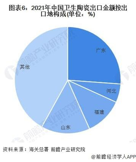 2022中国卫生陶瓷行业出口市场现状分析_6