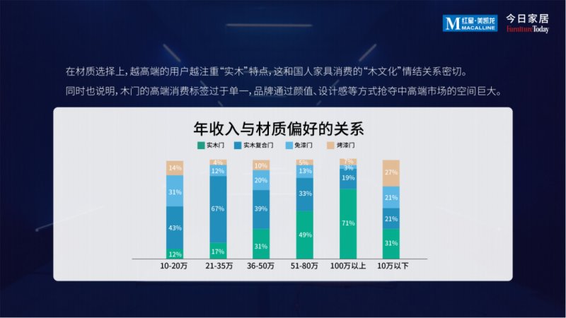 《2022中国木门消费趋势洞察报告》发布_7