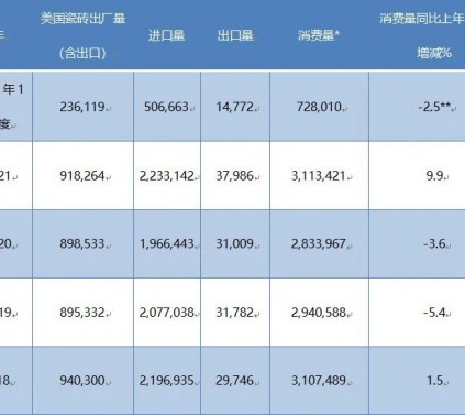 建材资讯|2022年1季度美国瓷砖市场关键数据