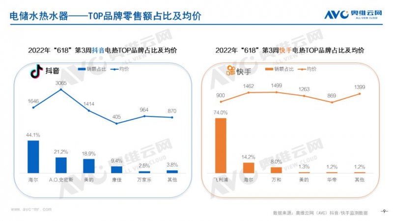 618收官，抖音快手厨卫电器榜单更新！_9