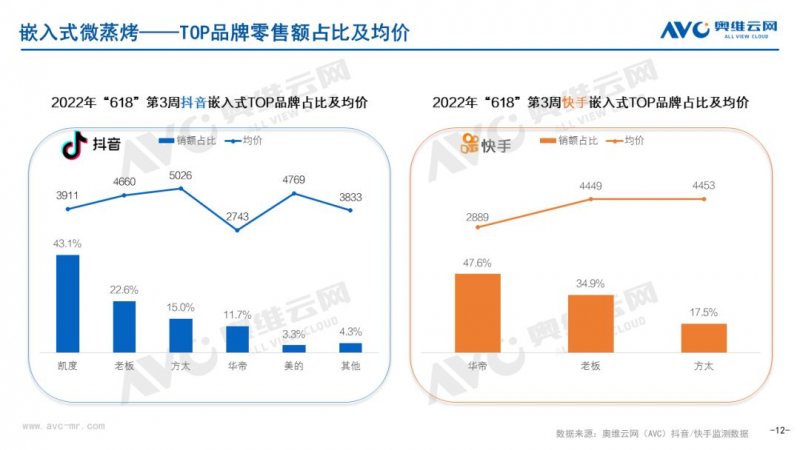 618收官，抖音快手厨卫电器榜单更新！_12