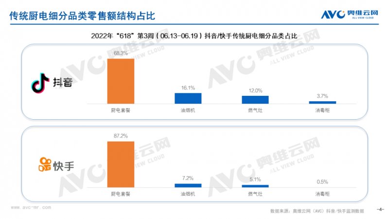 618收官，抖音快手厨卫电器榜单更新！_4