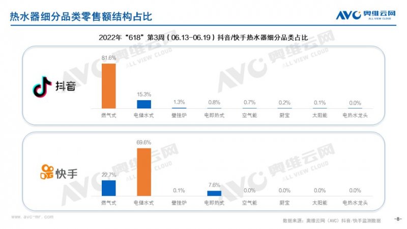 618收官，抖音快手厨卫电器榜单更新！_8