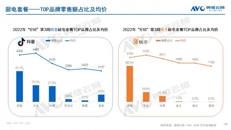 618收官，抖音快手厨卫电器榜单更新！_7