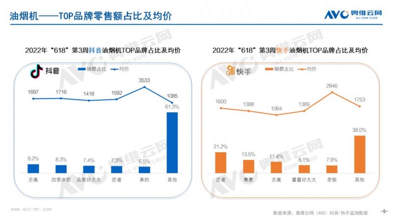 618收官，抖音快手厨卫电器榜单更新！_5