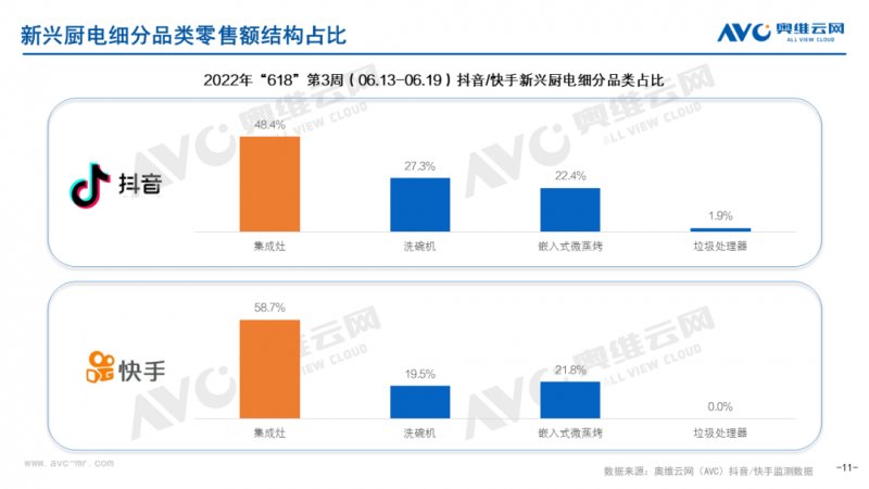 618收官，抖音快手厨卫电器榜单更新！_11