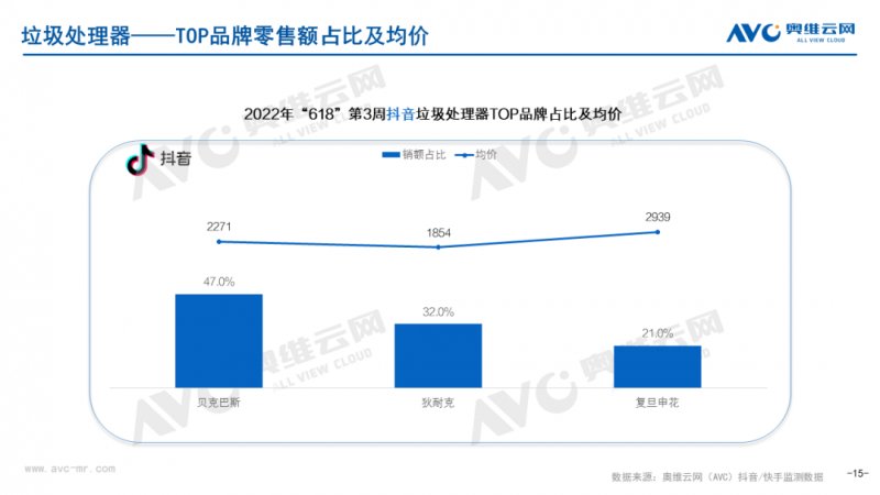 618收官，抖音快手厨卫电器榜单更新！_15