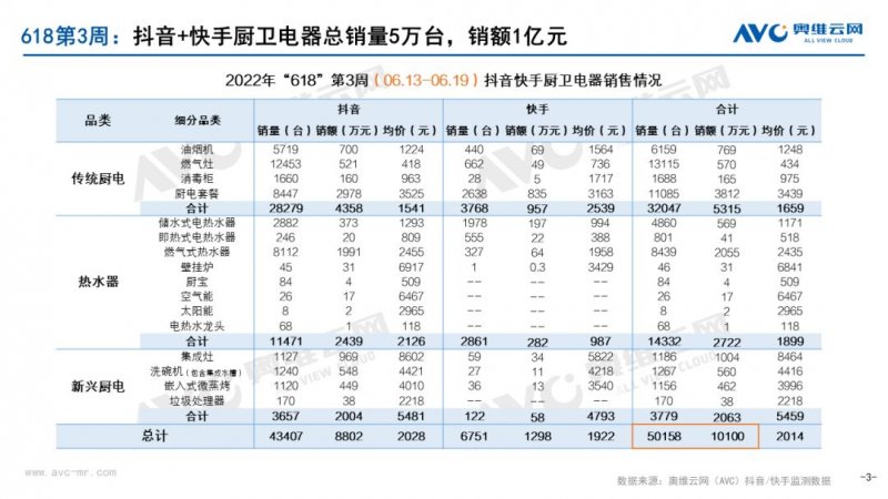 618收官，抖音快手厨卫电器榜单更新！_3