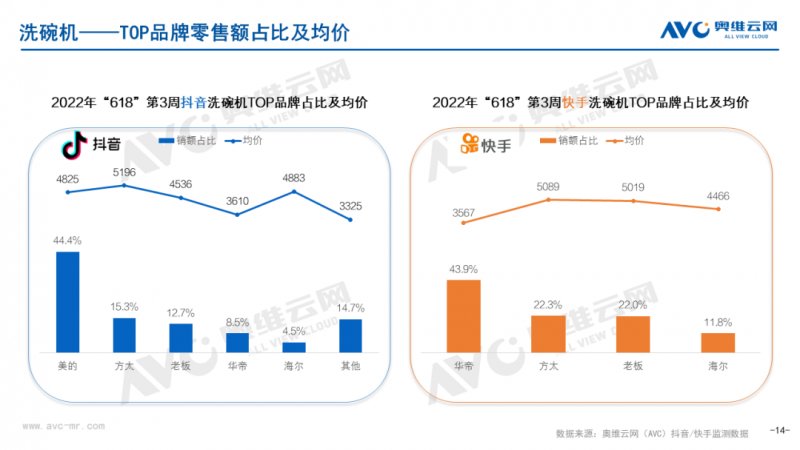 618收官，抖音快手厨卫电器榜单更新！_14